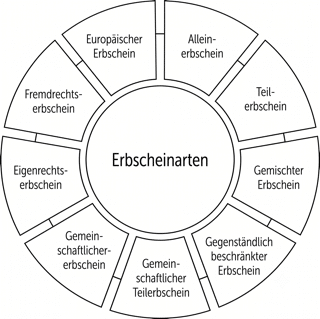 Die Grafik veranschaulicht die verschiedenen Formen des Erbscheins.